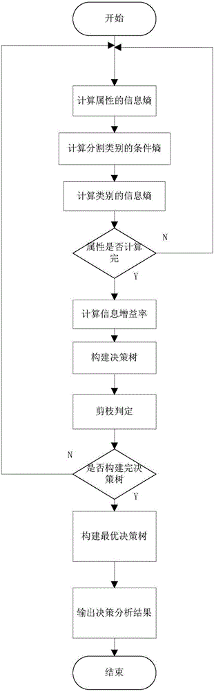 一种基于决策树算法的制造业材料采购分析方法与制造工艺