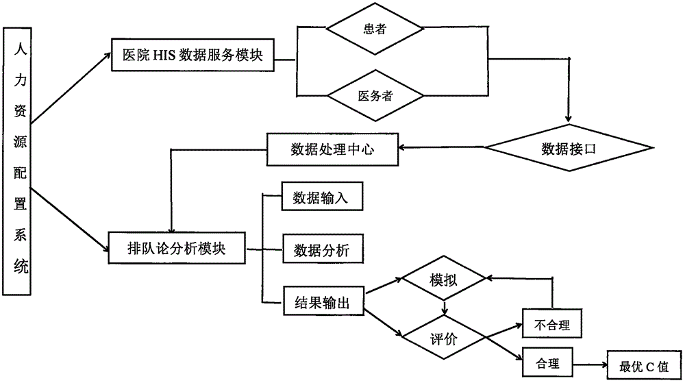 智能化卫生人力资源配置系统的制造方法与工艺