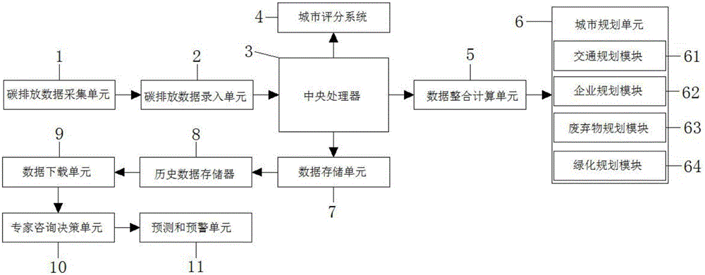 一种基于城市规划的碳排放管理系统的制造方法与工艺