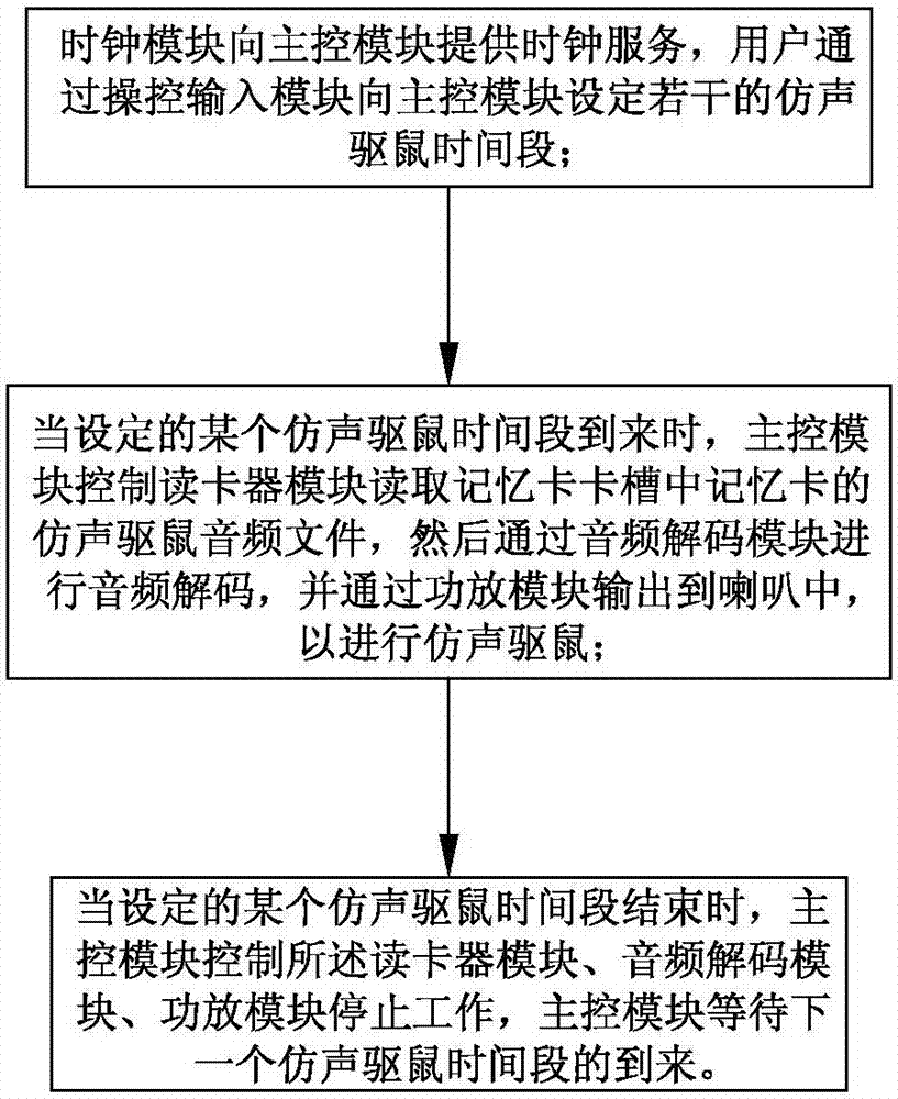 一種使用方便的仿聲驅(qū)鼠裝置的仿聲驅(qū)鼠控制方法與流程