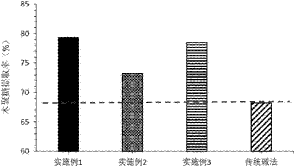 一种综合利用酒糟同时制备低聚木糖和蛋白饲料的方法与流程