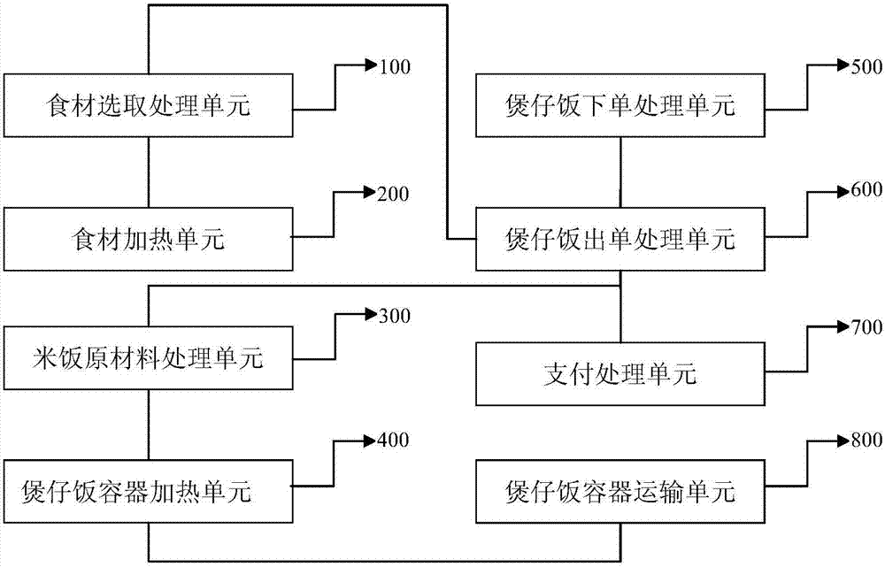 一種全自動煲仔飯制作加工裝置的制造方法