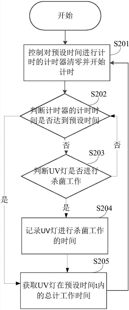飲水器及其的紫外線UV燈的壽命提醒方法與流程