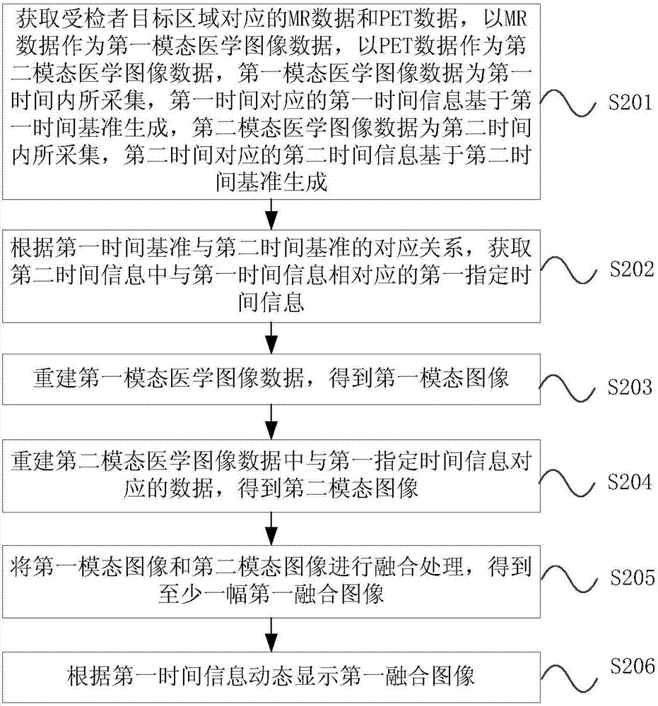 多模態(tài)醫(yī)學(xué)圖像獲取方法及多模態(tài)醫(yī)學(xué)圖像成像系統(tǒng)與流程