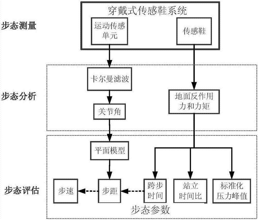 一种穿戴式传感鞋系统及步态评估方法与流程