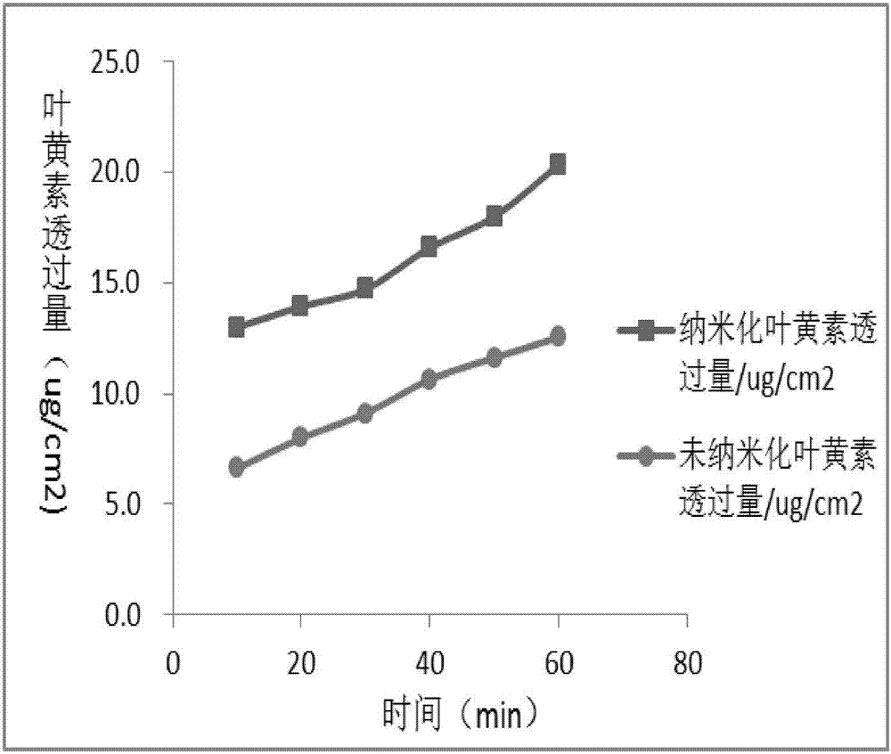 天然亲水凝胶负载纳米化叶黄素复合膜的制备方法与流程