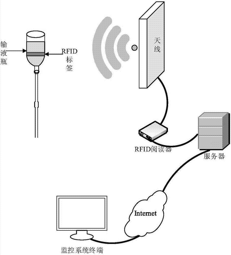 一种基于超高频RFID读取频次的输液监控系统及方法与流程