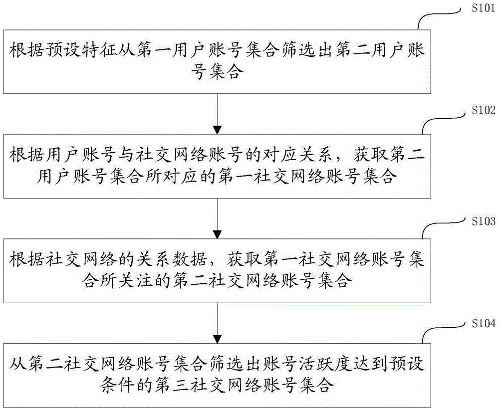 挖掘潛在用戶源的方法和裝置與制造工藝