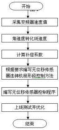 一種無位移傳感器連鑄機扇形段控制的方法與流程