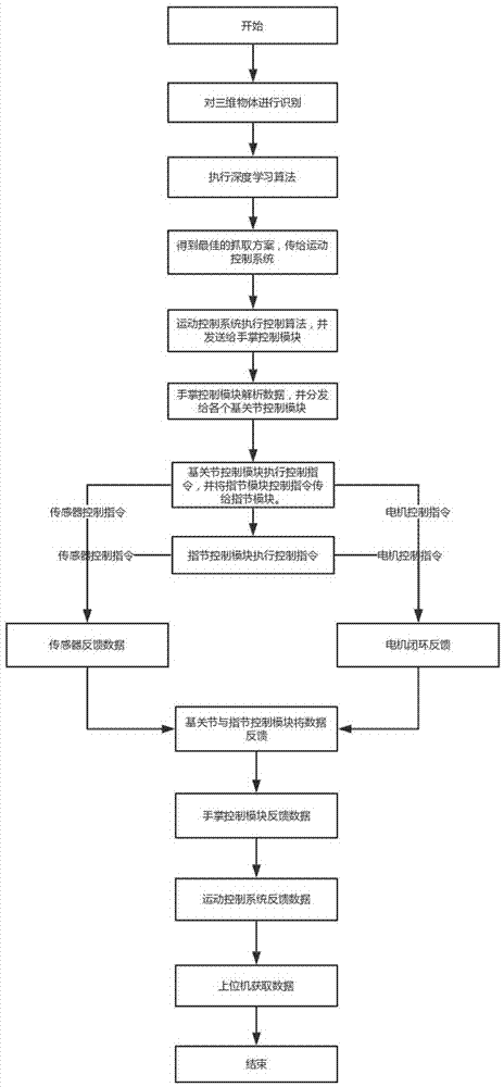 一種具備抓取功能的機器人智能末端執(zhí)行器及控制系統(tǒng)的制造方法與工藝