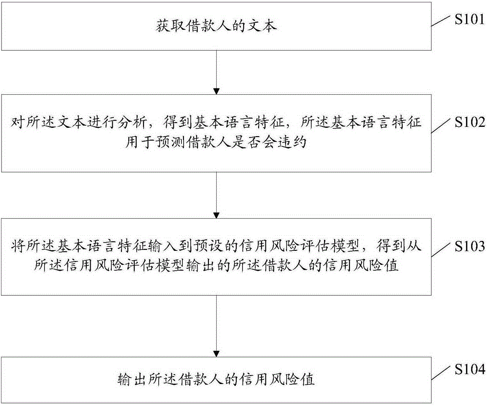 一種基于文本分析的信用風(fēng)險評估方法及裝置與制造工藝