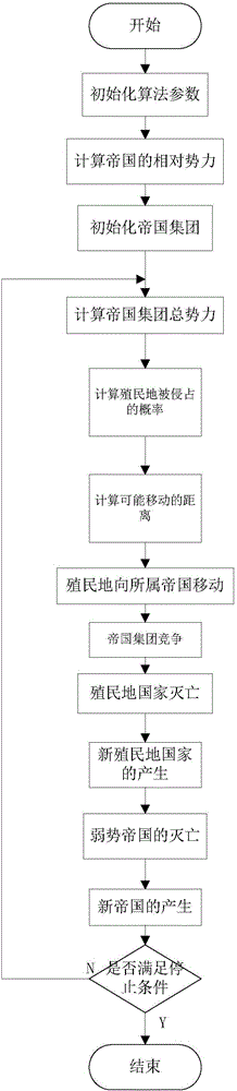 一種改進的帝國主義競爭算法求解作業(yè)車間調(diào)度問題的制造方法與工藝