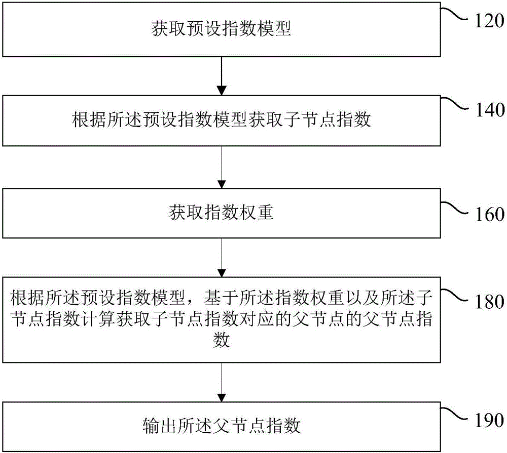 輸變電工程造價(jià)指數(shù)生成方法和裝置與制造工藝