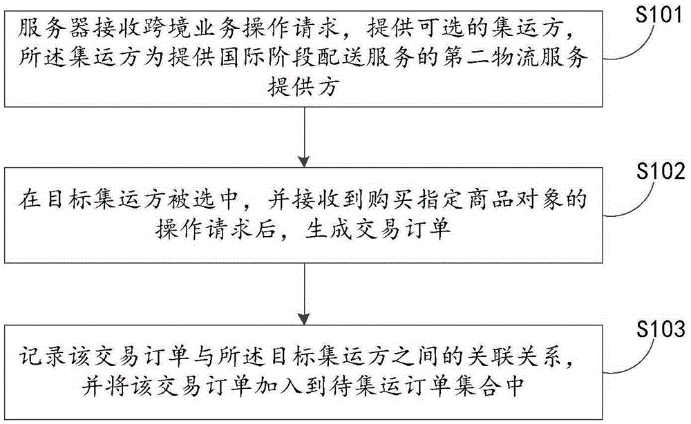 跨境業(yè)務(wù)中的訂單信息處理方法及裝置與制造工藝