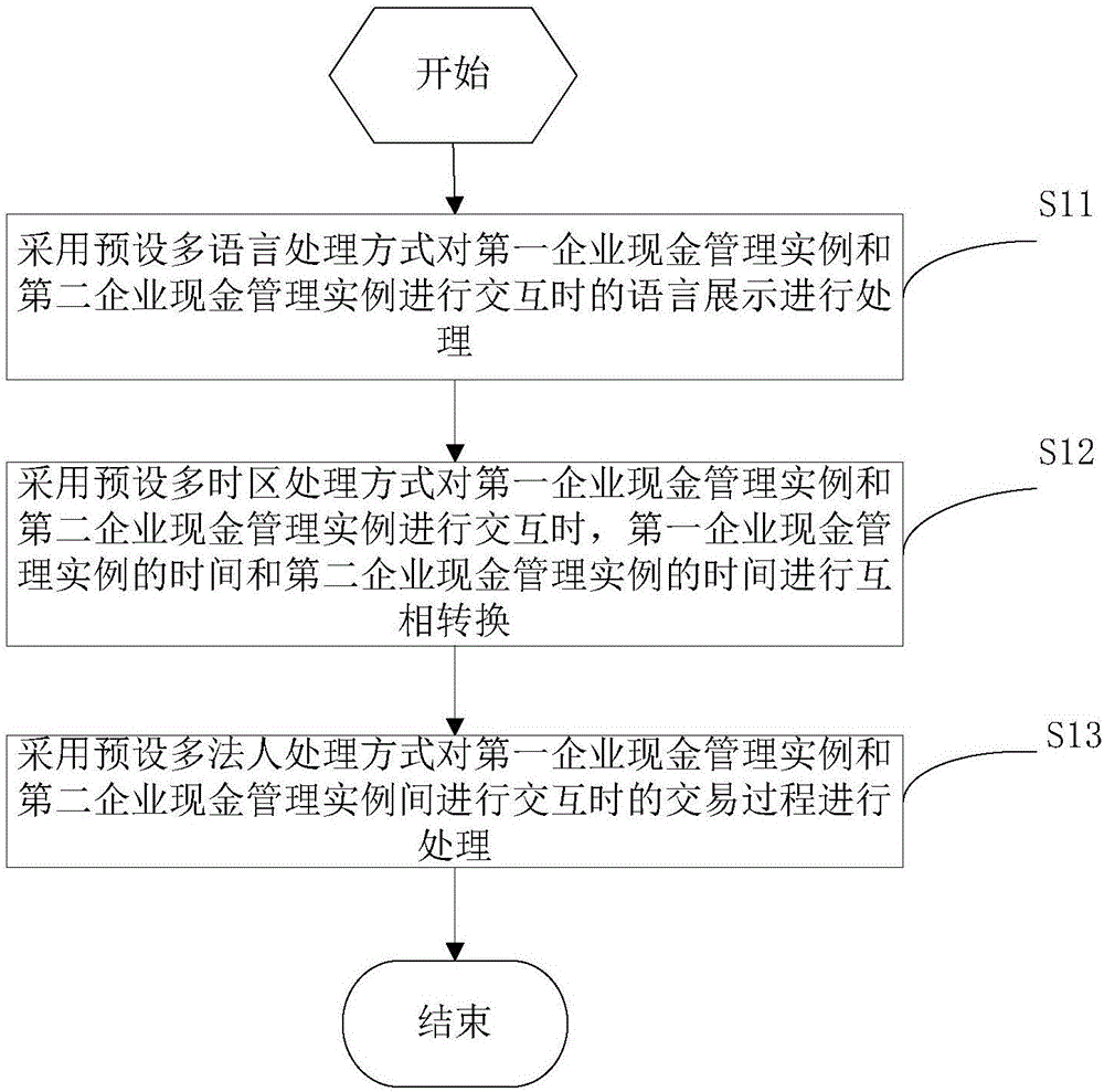 實(shí)例間交互時(shí)的語言、時(shí)區(qū)和法人的處理方法及裝置與制造工藝