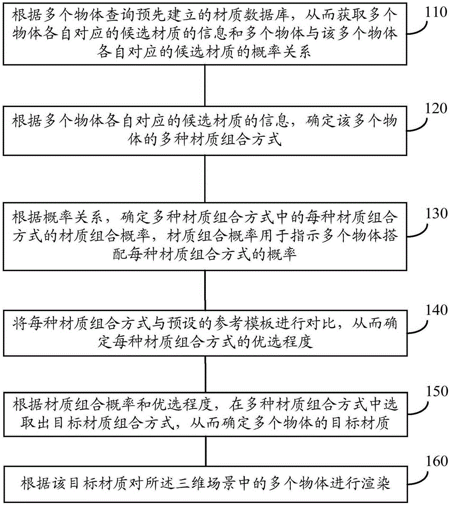 為三維場景中的多個物體選擇材質(zhì)的方法和裝置與制造工藝