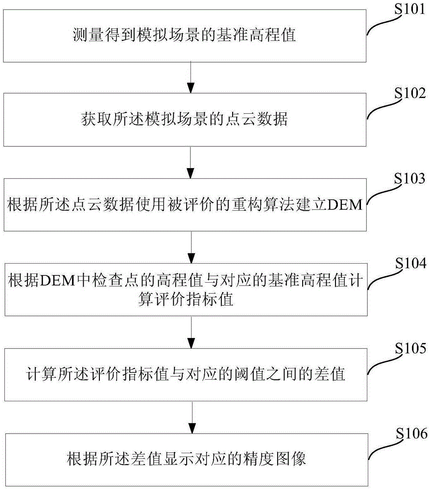 一種DEM重構算法的評價方法及裝置與制造工藝