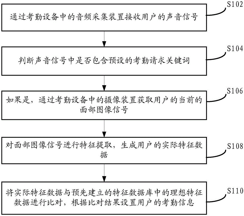 一种考勤方法和装置与制造工艺