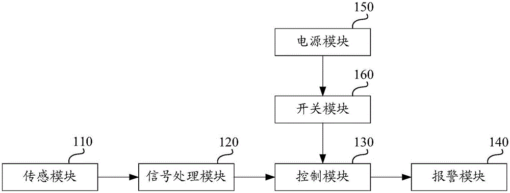 疲勞駕駛監(jiān)控裝置及可穿戴設備的制造方法