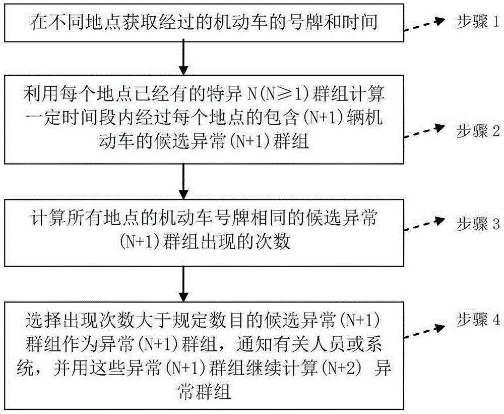 檢測(cè)機(jī)動(dòng)車異常群組的方法與制造工藝