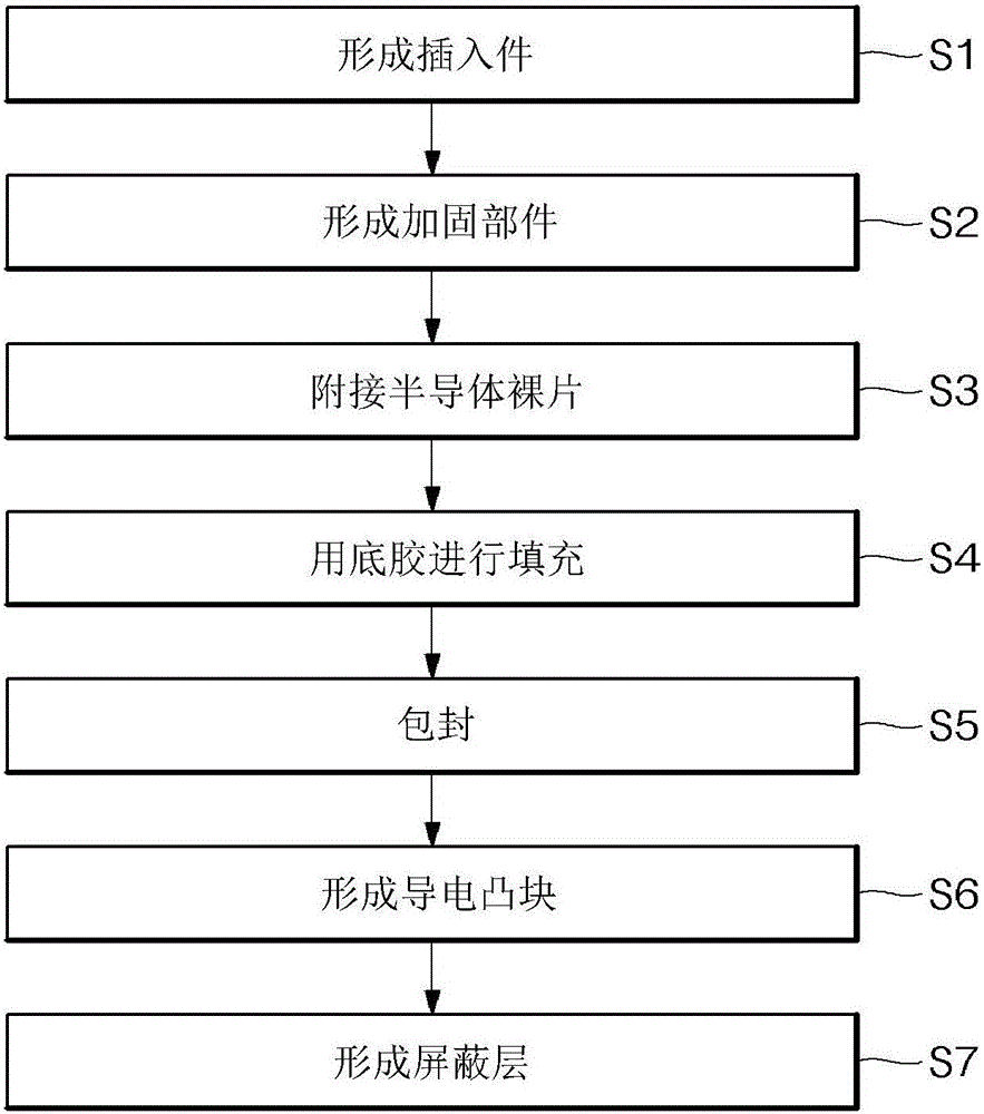 半導體裝置及其制造方法與制造工藝