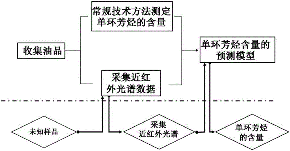 一种分析油品中的单环芳烃的方法与制造工艺