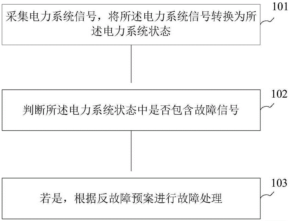 电力系统控制方法与制造工艺