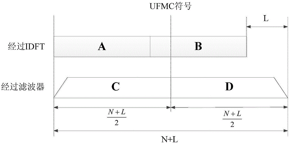 一种适用于UFMC波形的同步符号设计方法与制造工艺
