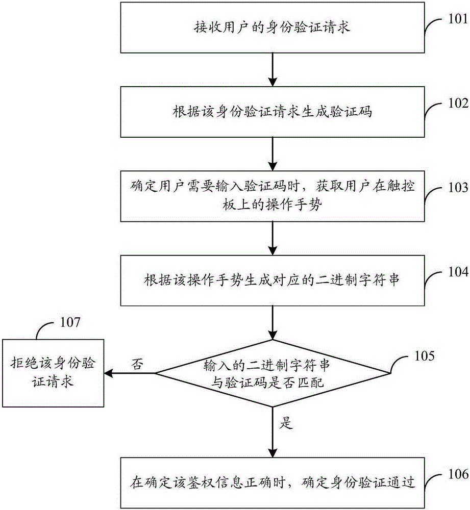 一種身份驗(yàn)證方法和裝置與制造工藝