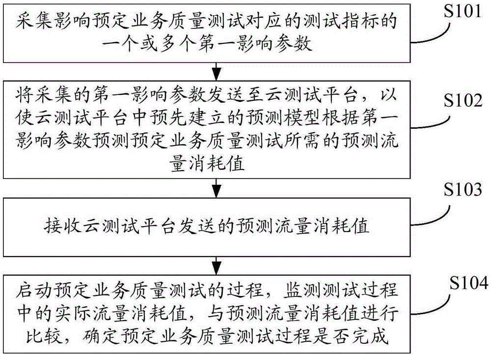 一種業(yè)務(wù)質(zhì)量測(cè)試指標(biāo)的測(cè)試方法及裝置與制造工藝