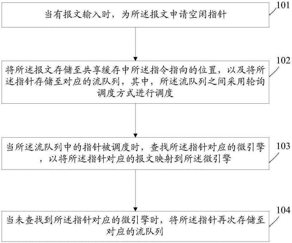 众核网络处理器及其微引擎的报文调度方法、系统与制造工艺