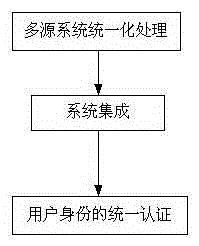 一種模擬身份的統(tǒng)一認(rèn)證方法與制造工藝