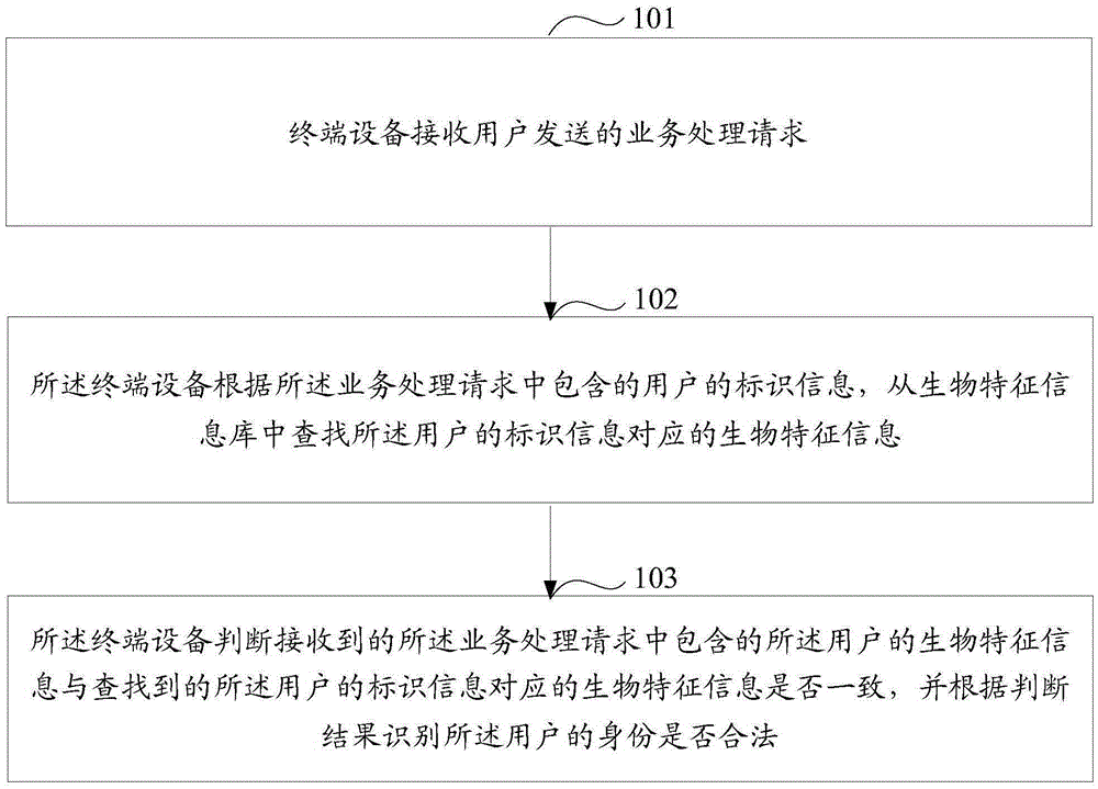 身份識別、業(yè)務(wù)處理以及生物特征信息的處理方法和設(shè)備與制造工藝