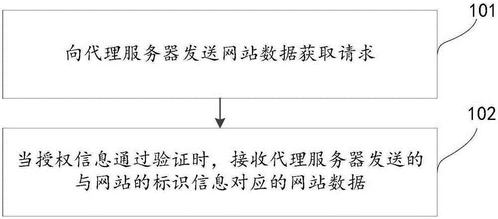 網(wǎng)站數(shù)據(jù)獲取方法、裝置及系統(tǒng)與制造工藝