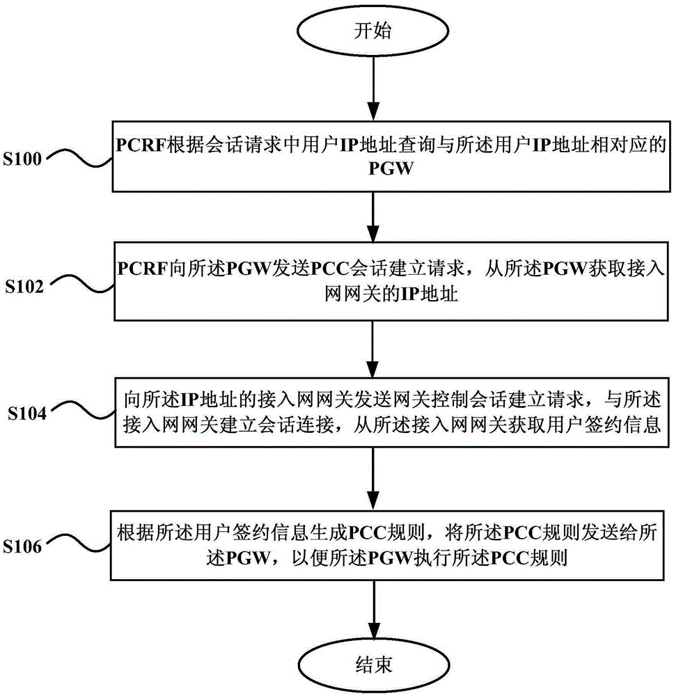 用于建立PCC会话的方法、装置以及系统与制造工艺