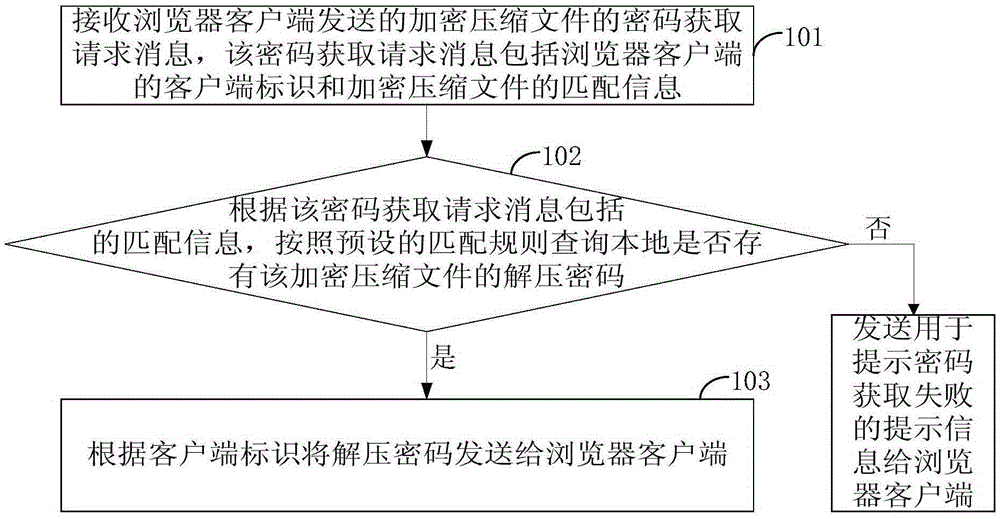 一种获取文件解压密码的方法及装置与制造工艺