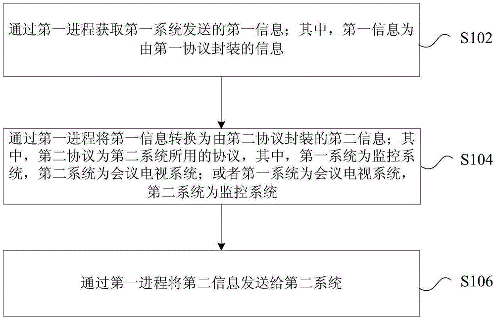 系統(tǒng)間融合方法及裝置與制造工藝