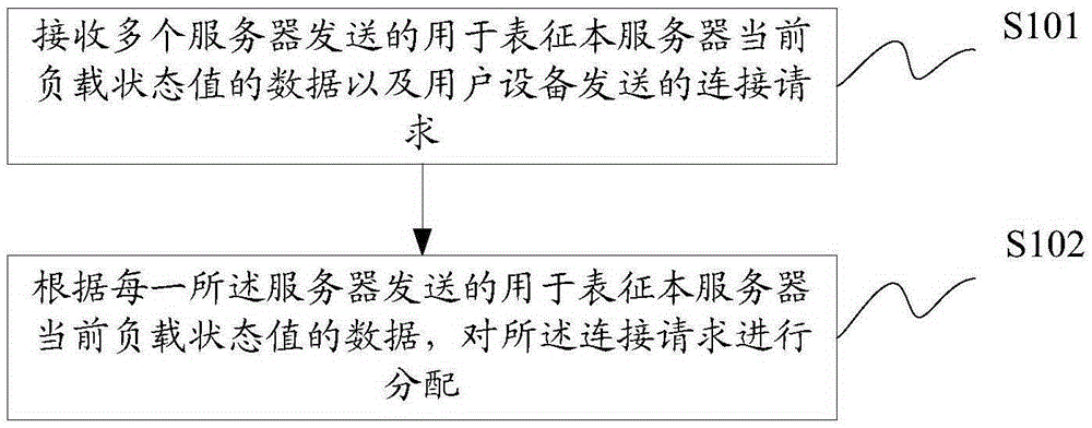 一種用戶設(shè)備連接請求分配的方法及裝置與制造工藝