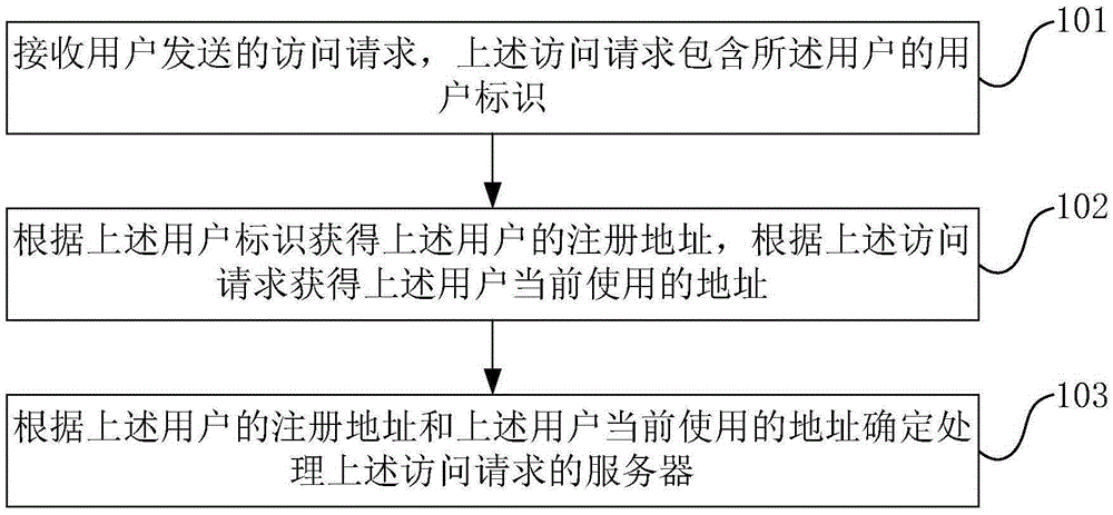 訪問請求的處理方法和裝置與制造工藝