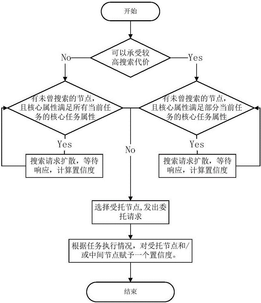 一種物聯(lián)網(wǎng)資源搜索方法與制造工藝