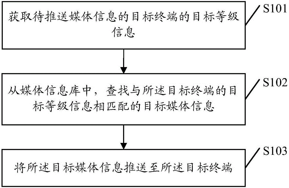 一種媒體信息推送方法及裝置與制造工藝