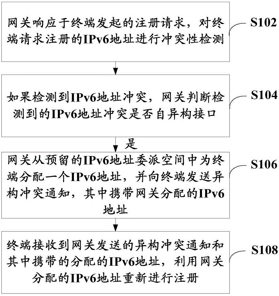 抑制異構(gòu)環(huán)境中6LoWPAN地址沖突的方法、網(wǎng)關(guān)和系統(tǒng)與制造工藝