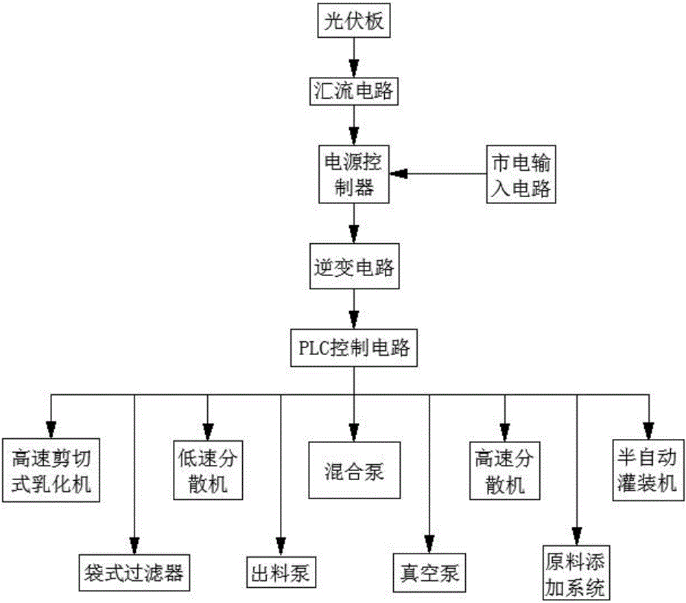 一種基于清潔能源供電的涂料生產(chǎn)系統(tǒng)的制造方法與工藝