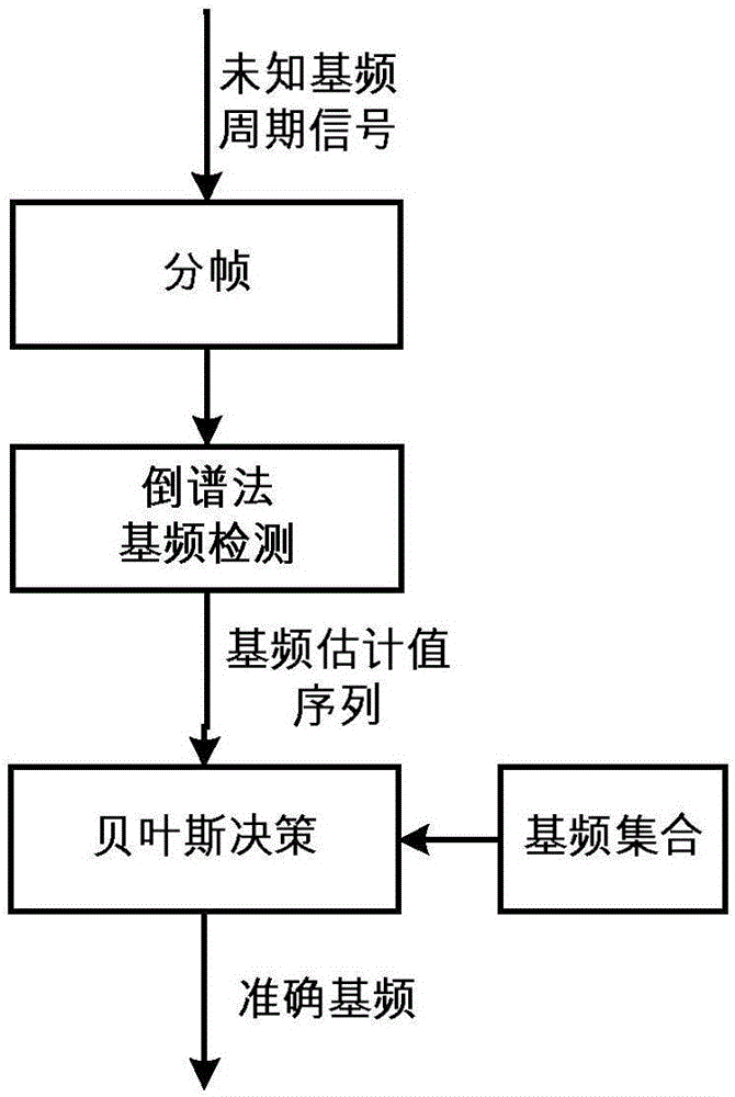 基于倒谱及贝叶斯决策的周期信号基频提取与匹配方法与制造工艺