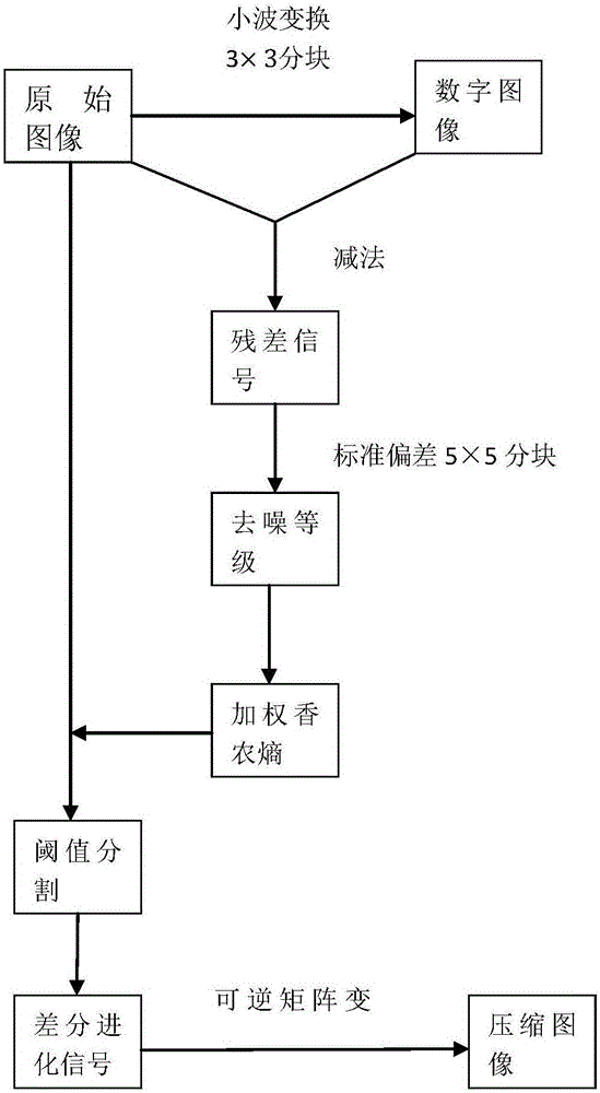 一种基于香农熵和差分进化的多级阈值图像压缩方法与制造工艺