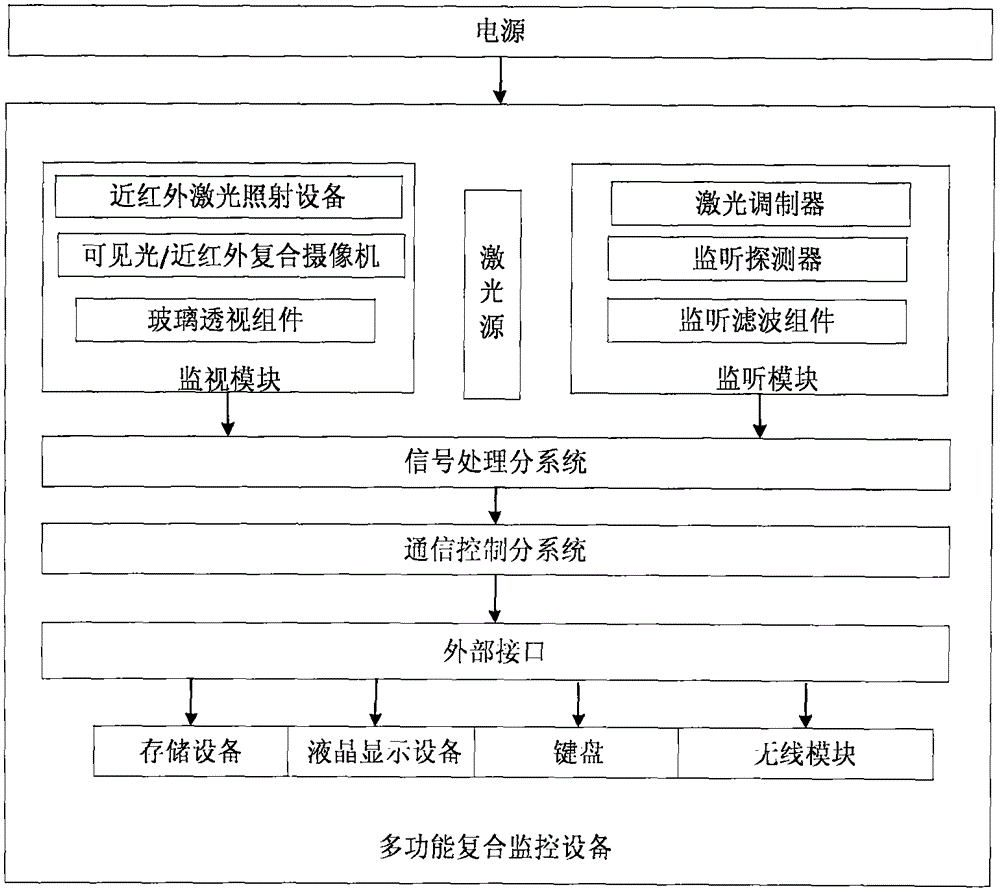 多功能复合监控系统的制造方法与工艺