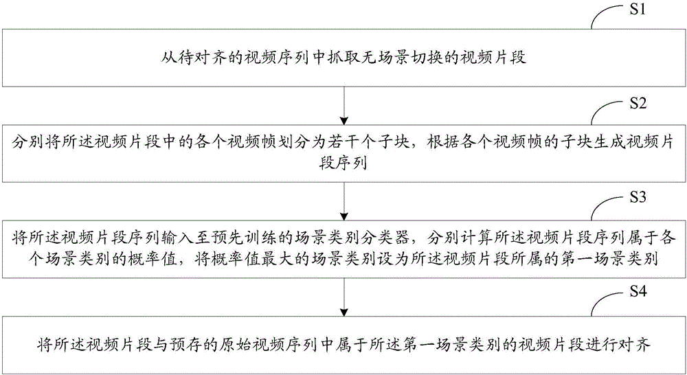 視頻序列對(duì)齊方法和系統(tǒng)與制造工藝