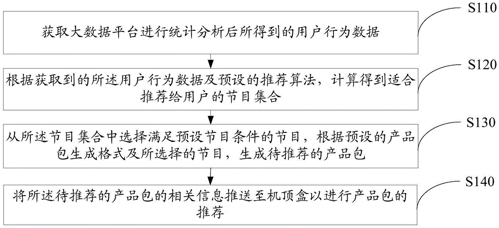 产品包的推荐方法、装置及系统与制造工艺