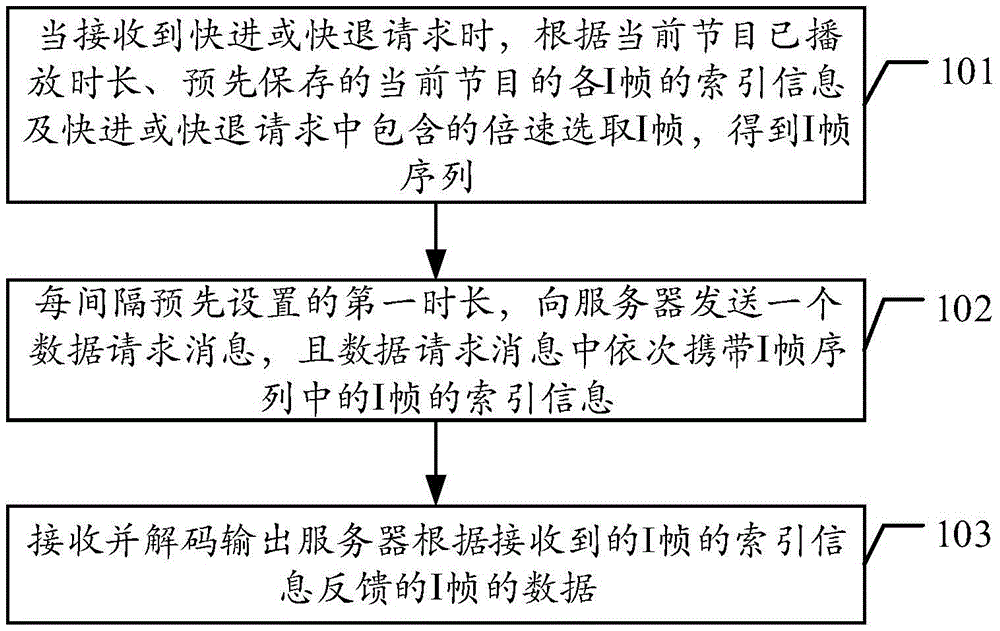 快進快退的處理方法及終端與制造工藝