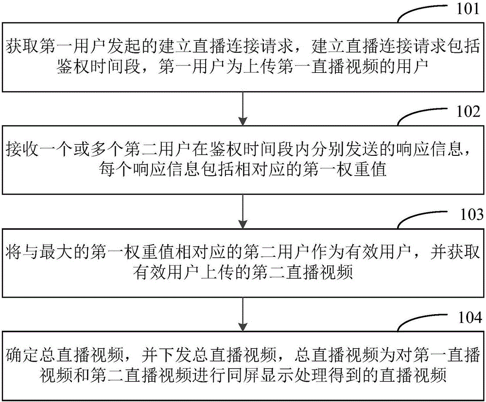 一种建立直播连接的方法及装置与制造工艺